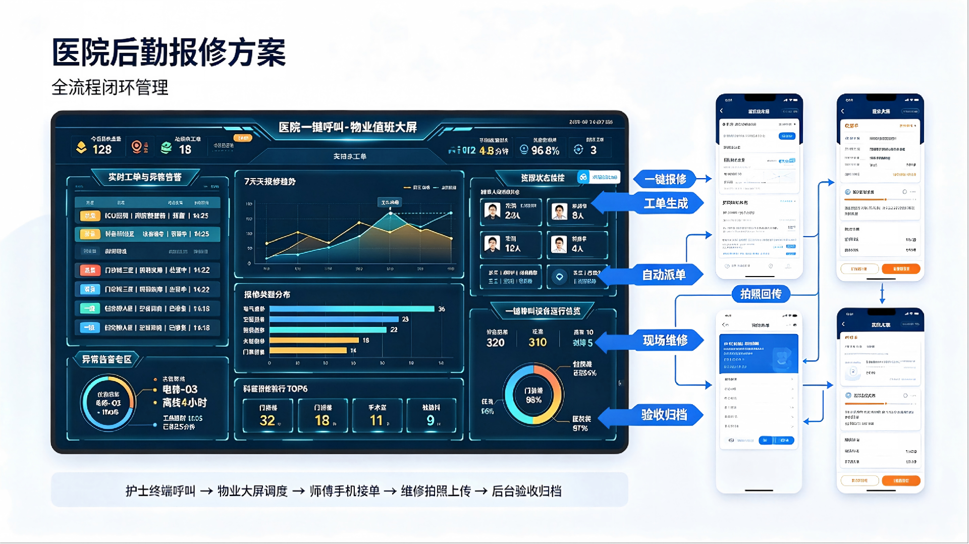 医院后勤报修方案